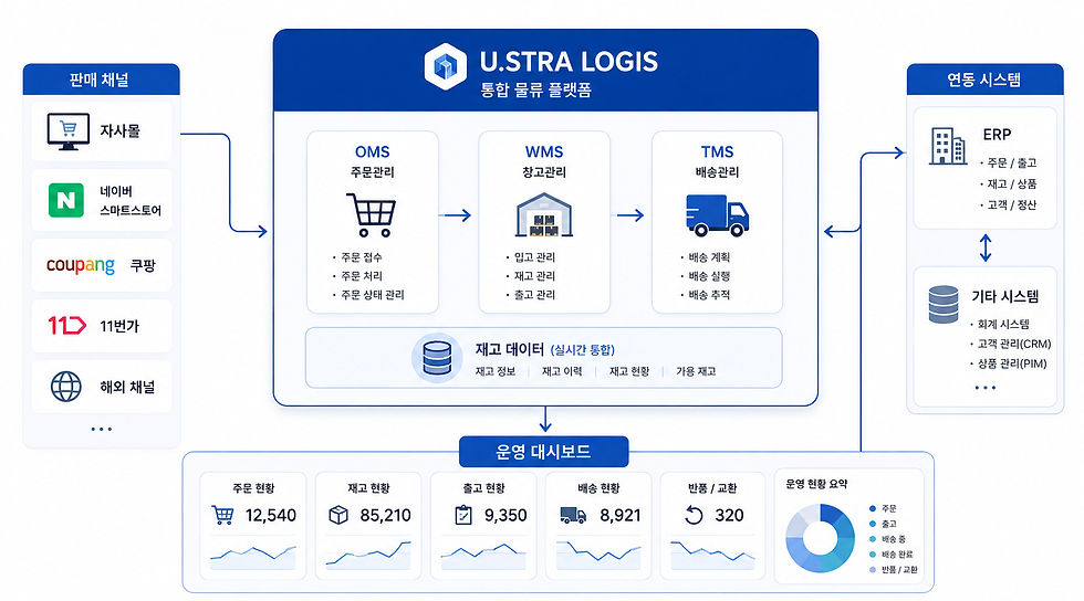 U.STRA LOGIS 통합 물류 플랫폼 흐름도: 판매채널·ERP·기타시스템과 OMS/WMS/TMS, 운영대시보드가 연결된 파란색 인포그래픽