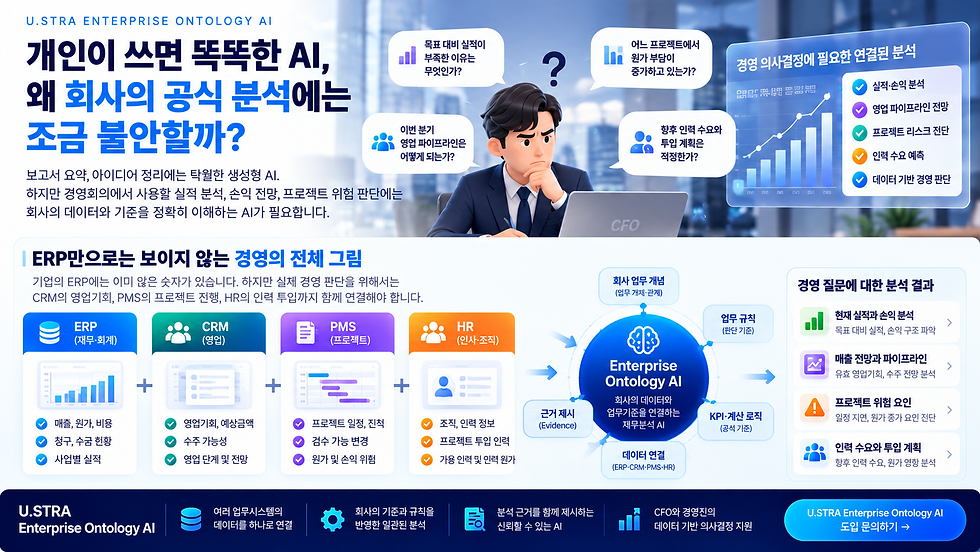 U.STRA Enterprise Ontology AI 홍보 인포그래픽. 정장 남성이 노트북 앞에서 경영 분석을 고민하고, ERP·CRM·PMS·HR 데이터와 그래프가 보인다.