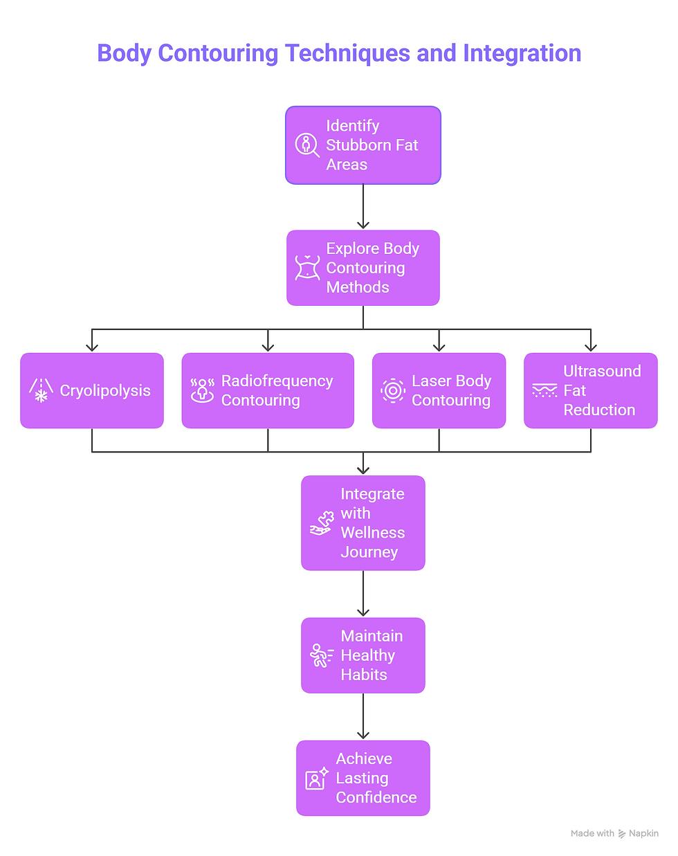 Body Contouring Techniques and Integrations