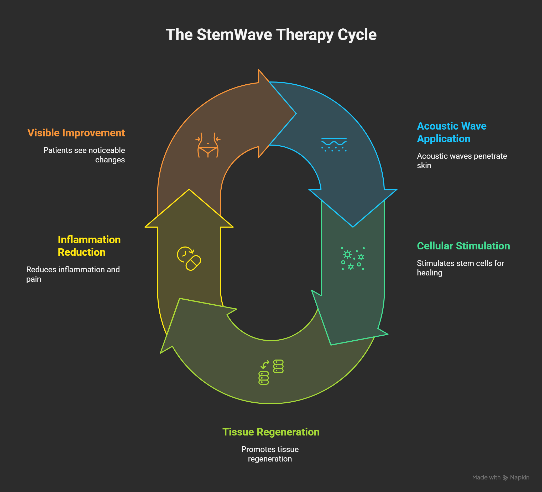 The StemWave Therapy Cycle infographic