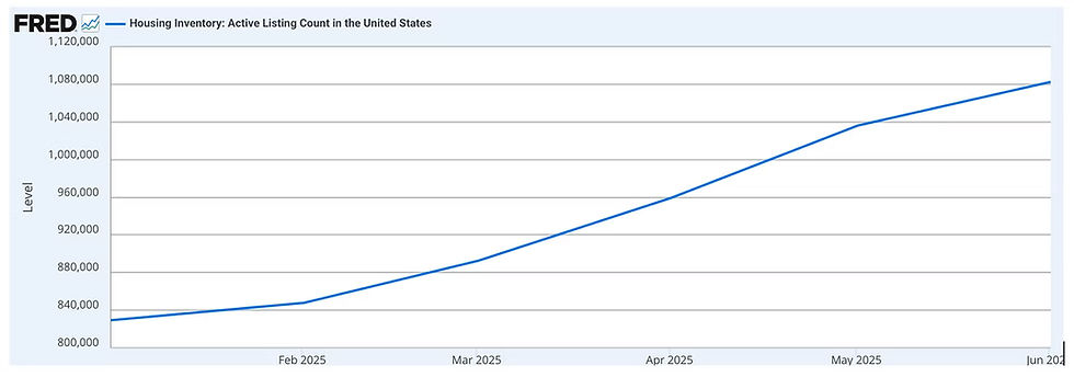 Continued buyer uncertainty and missed spring volume.