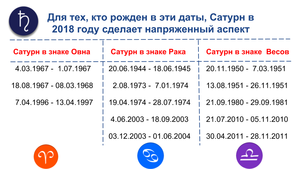 Сатурн в Козероге