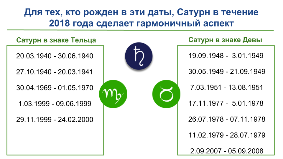 Транзит Сатурна по Козерогу