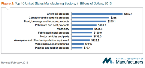 Manufacturing Sectors