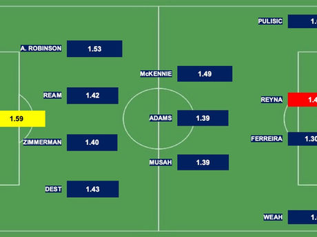 Match GPA Analysis of the USA team during the round of 16 game of the World Cup 2022: USA vs Holland