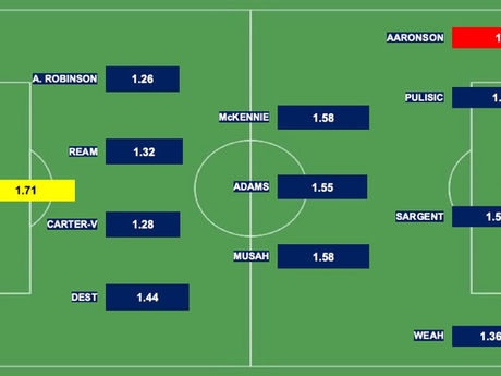 Grade Performance Average of the USA National Team during game 3 of the World Cup: USA vs Iran