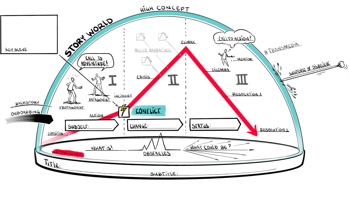 Challenging our storyworld to spot new threats & opportunities