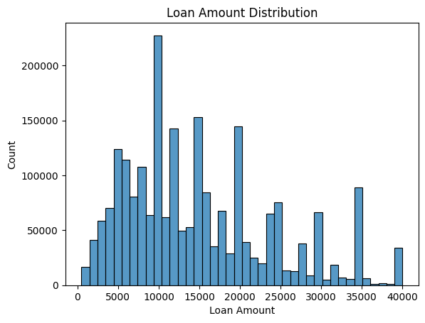 2.2 Loan Amount Distribution