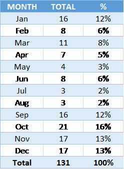 Birth Month of U17 Australian Cricketers