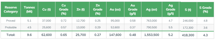 Figure 1: Mt Chalmers JORC 2012 Ore Reserve Estimate, Proved and Probable category contained metal and grades.  (Source: QMines) | Samso Insights