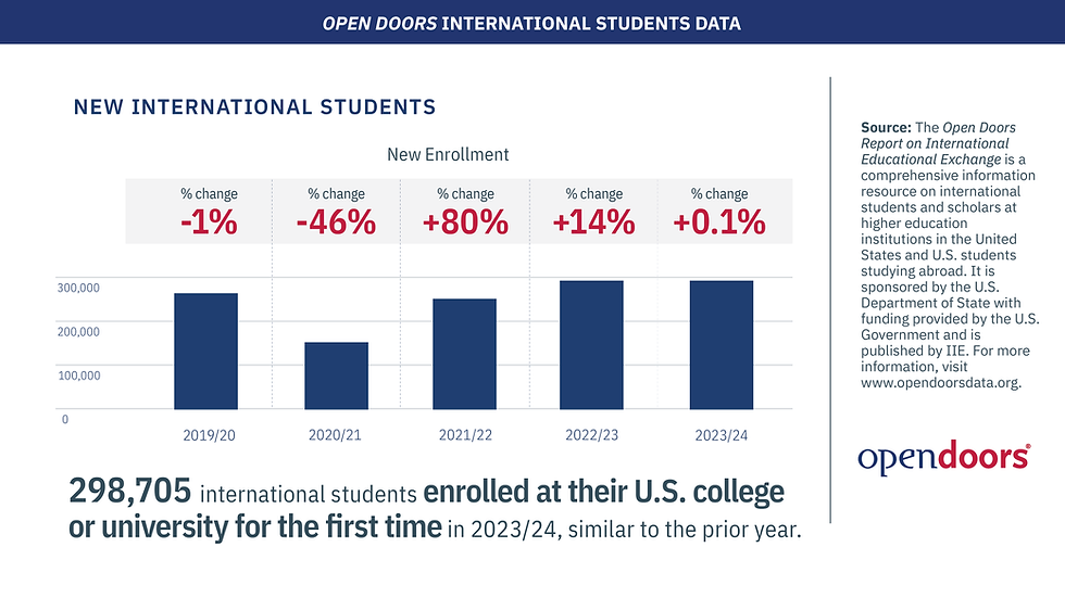 Graphic showing the trend of new international students from 2019/20 to 2024/25