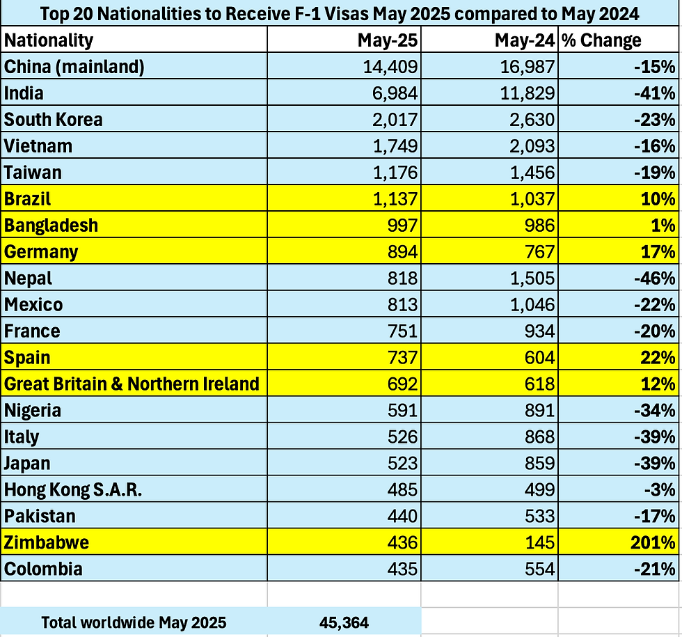 Top 20 nationalities for receive F-1 visas May 2025 compared to May 2024