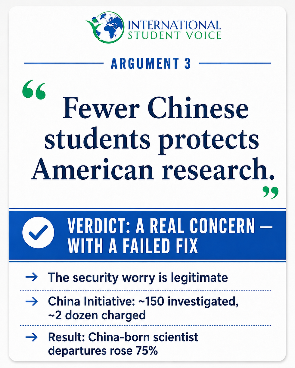 Fewer Chinese students protects American research argument