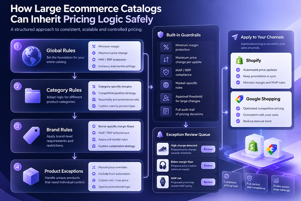 Hierarchical ecommerce pricing rules with global, category, brand and product exceptions plus margin and MAP guardrails