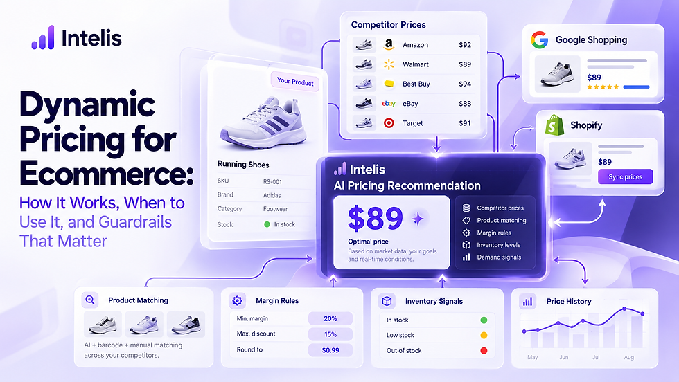 Dynamic pricing for ecommerce with competitor prices, product matching, margin rules, inventory signals and channel sync