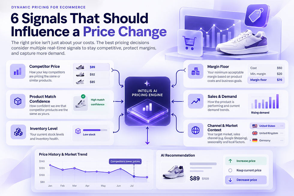 Dynamic pricing signals including competitor price, product matching, margin, sales, inventory and market context