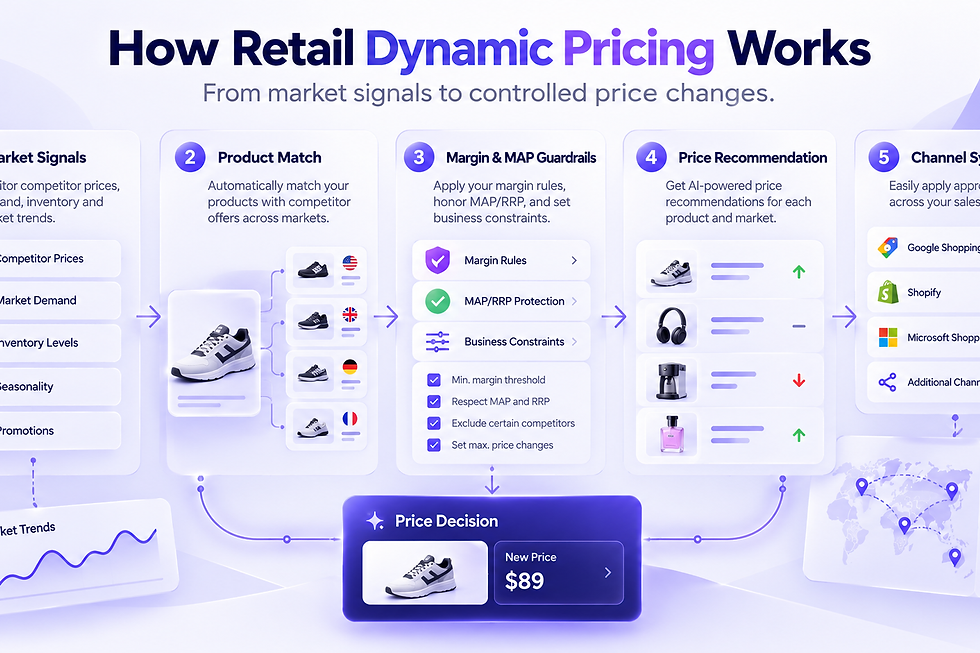 Retail pricing workflow for seasonal demand, inventory and market changes