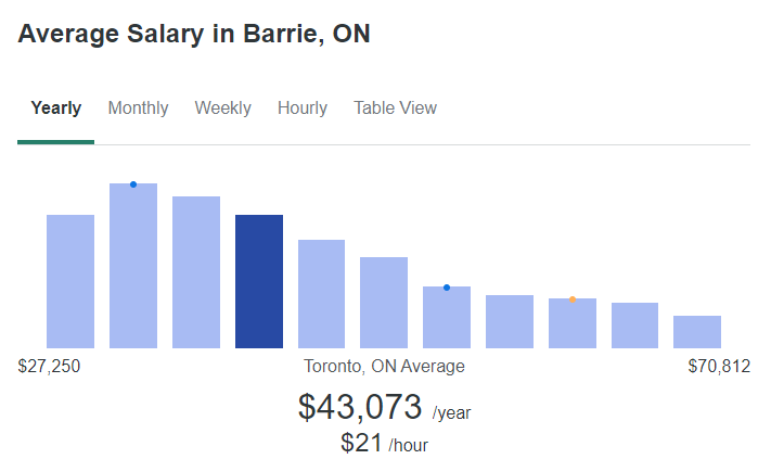 salario promedio barrie ontario