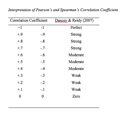 presentation of correlation results