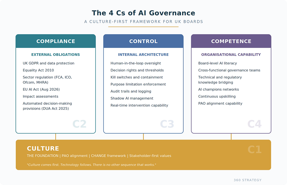 Agentic AI governance 4 Cs framework diagram culture compliance control competence for UK boards, 360 Strategy