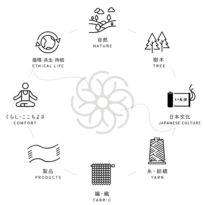 20210704 縁樹の糸 循環の図 自在布 _edited.png