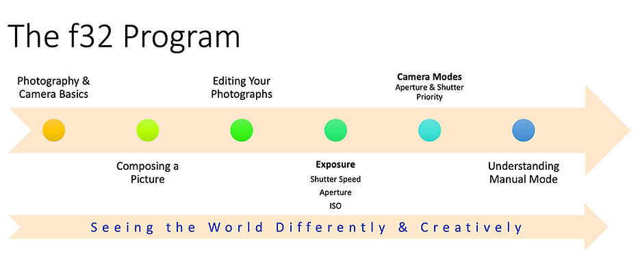 The f32 Program for Photography Beginners