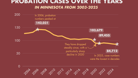 What the Steady Drop in Minnesota’s Probation Population Means