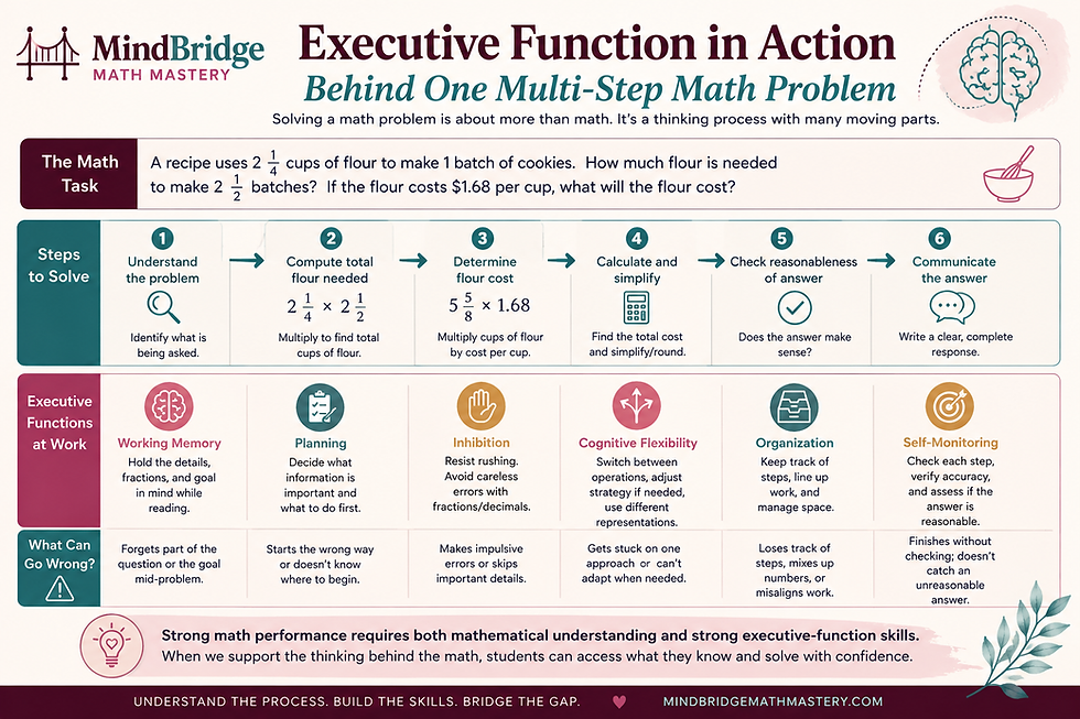 Infographic showing how working memory, planning, inhibition, cognitive flexibility, organization, and self-monitoring are used to solve a multi-step math problem.