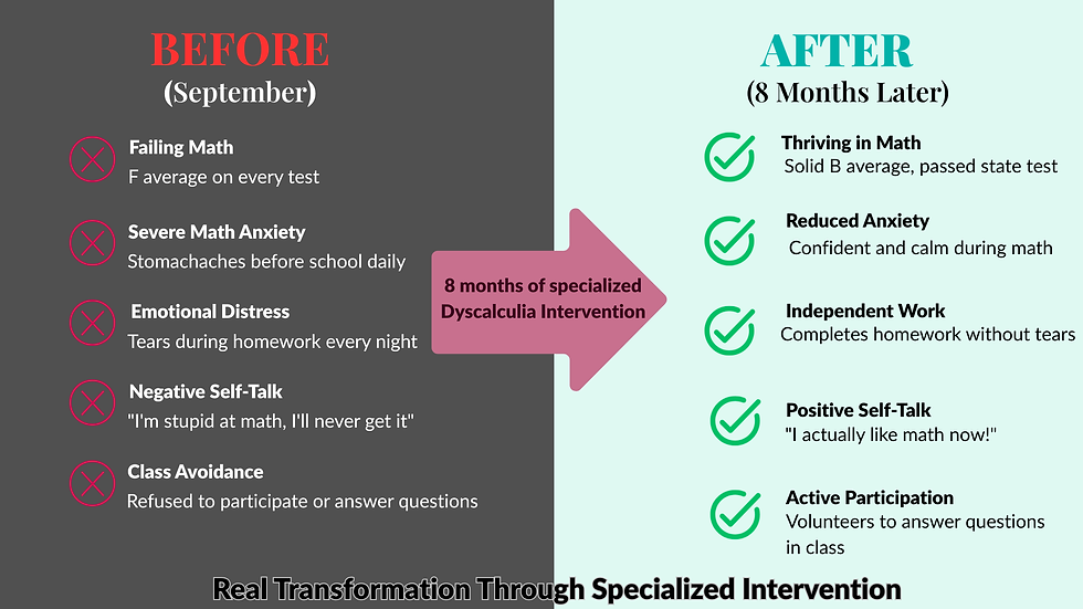 Before and after infographic showing dyscalculia tutoring transformation: left side labeled 'Before September' shows failing math with F average, severe anxiety with daily stomachaches, tears during homework, negative self-talk saying I'm stupid at math, and class avoidance; center arrow states 8 months of specialized dyscalculia intervention; right side labeled 'After 8 months later' shows thriving with B average and passed state test, reduced anxiety with confidence, independent homework completion, positive self-talk saying I actually like math now, and active class participation volunteering to answer questions