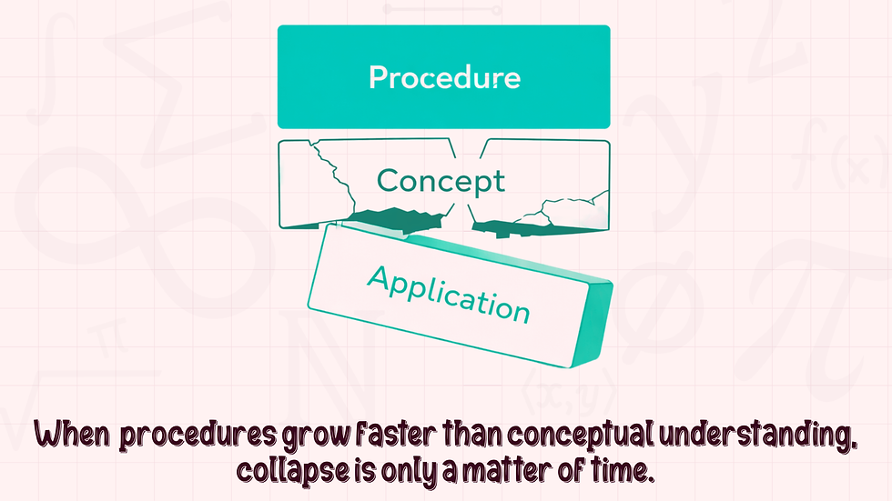 Illustration showing procedural skill stacked above a cracked conceptual foundation and an unstable application layer, representing how strong procedures without understanding lead to collapse in math learning.