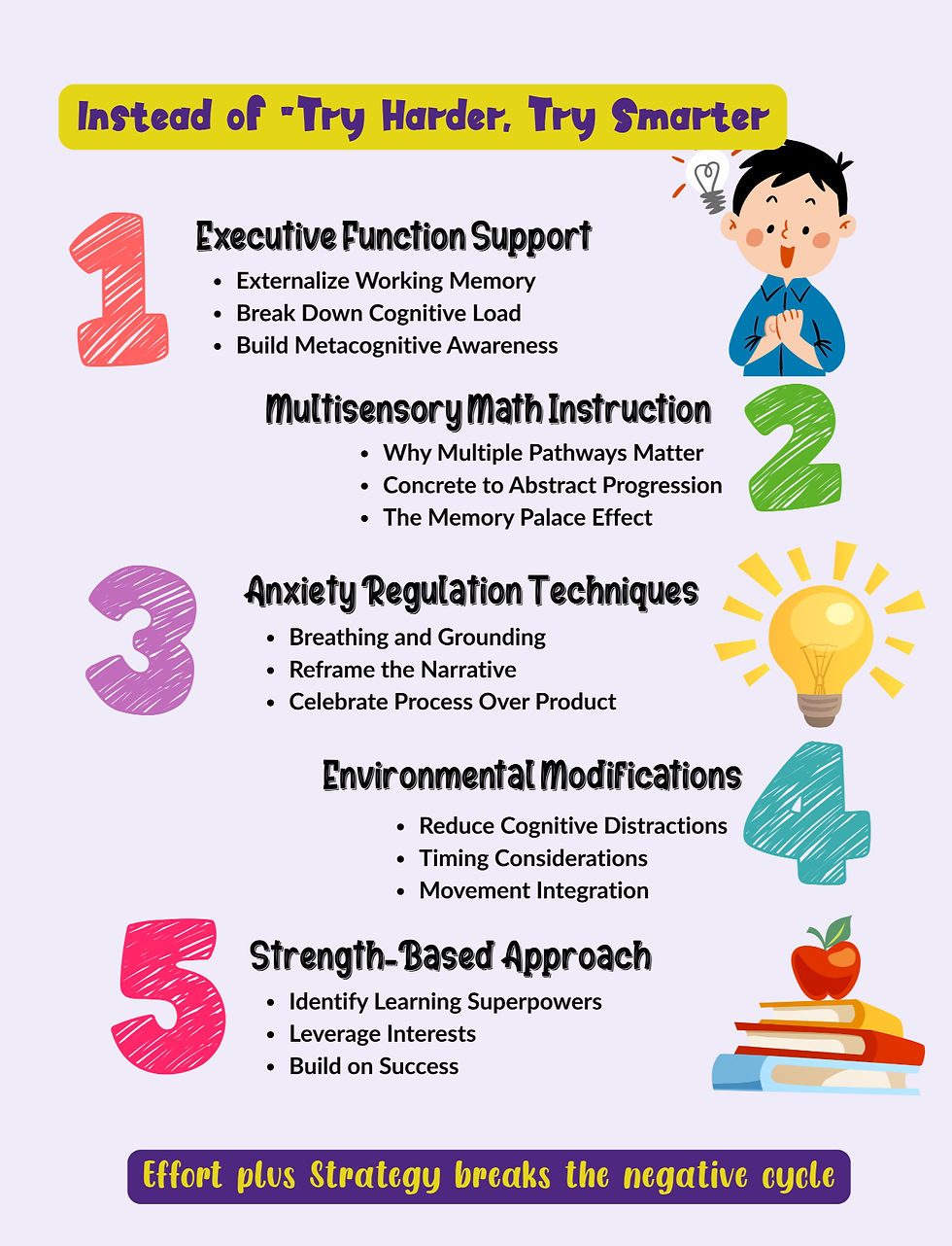 Infographic outlining five positive strategies for ADHD students in math: executive function support, multisensory instruction, anxiety regulation, environmental modifications, and a strength-based approach.