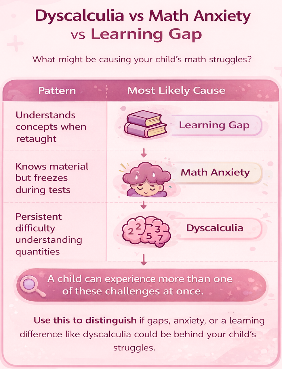 Infographic titled “Dyscalculia vs Math Anxiety vs Learning Gap.” It shows three patterns: students who understand concepts when retaught likely have a learning gap; students who know the material but freeze during tests may have math anxiety; and students with persistent difficulty understanding quantities may have dyscalculia. The graphic notes that a child can experience more than one of these challenges at the same time.