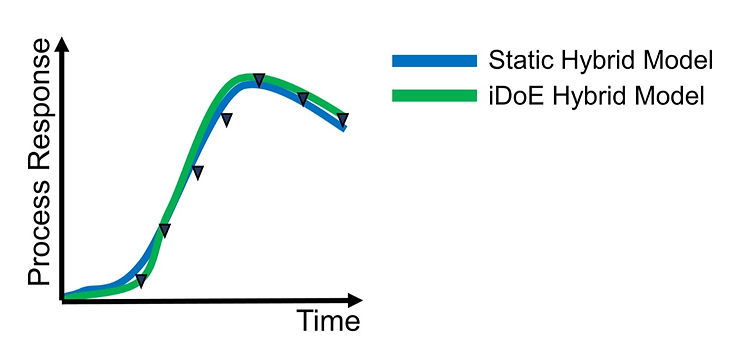 novasign hybrid model intensified doe process response prediction