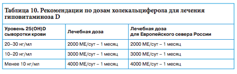 таблица дозировки витамина D