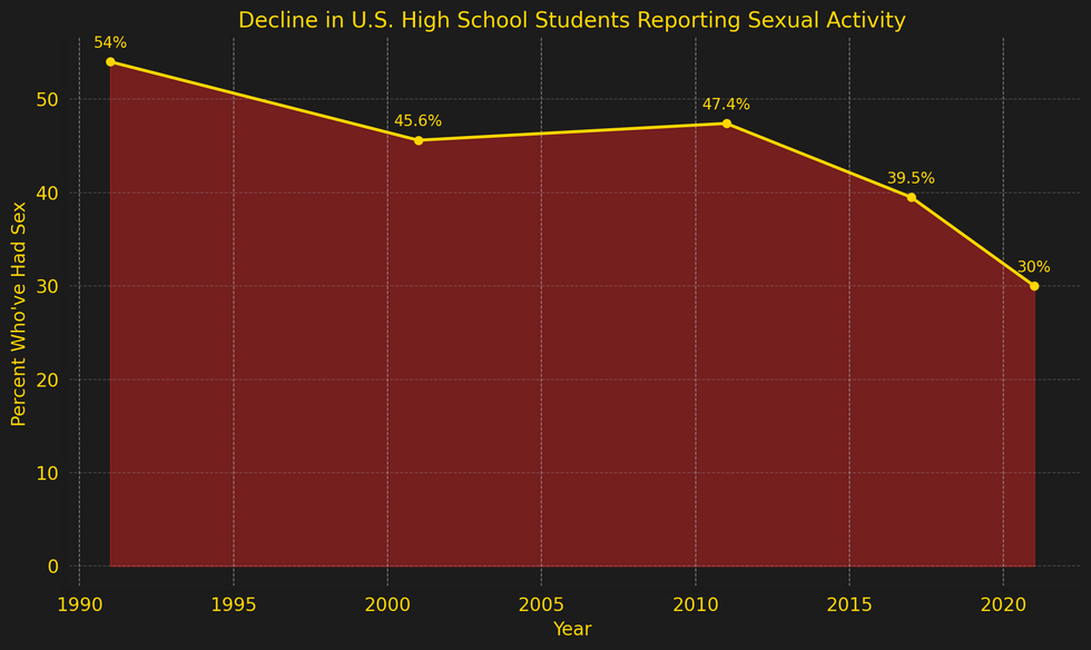 A graph showing the decline in reported sexual activity in high schoolers over the years