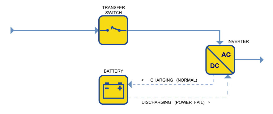 VI or Line Interactive UPS