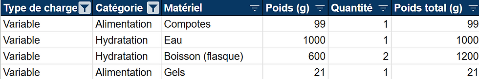 Capture d'écran d'un tableau présentant les aliments et leur poids