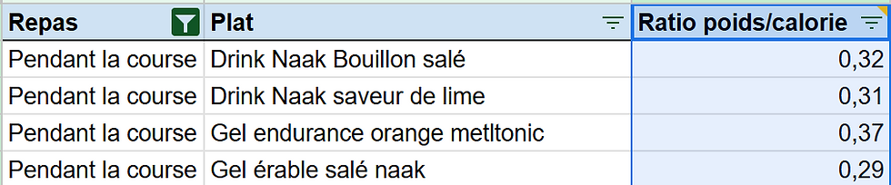 Capture d'écran présentant un tableau dans lequel figure les aliments et leur ratio poids/calorie