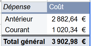 Tableau présentant les coûts courant d'un trail en itinérance vs les coûts antérieurs au projet