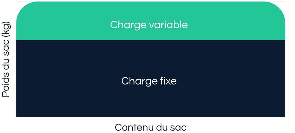 Graphique présentant la composition d'un sac au départ et à la fin d'un trail en itinérance