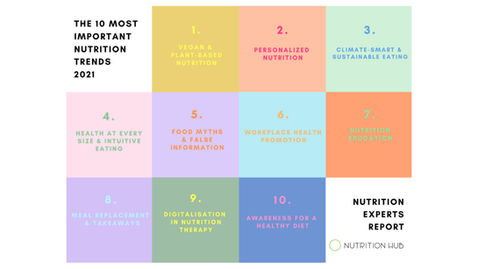 Plant-based, smart and climate-friendly: The 10 most important nutrition trends in 2021