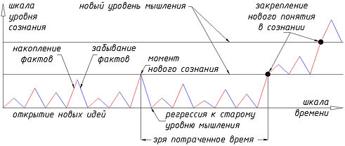 Эссе Материальность, Евгений Великород, Мышление, Фиксация открытых идей