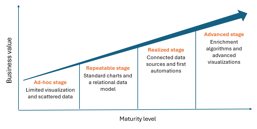 Maturity model stages