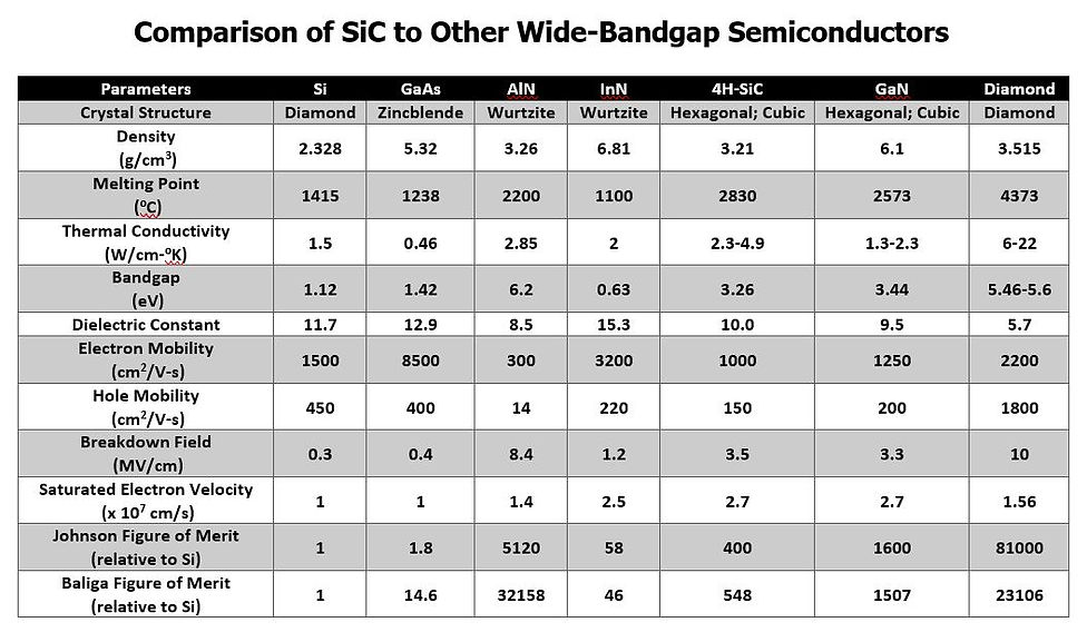 Comparative Properties of Wide Bandgap Semiconductors.JPG