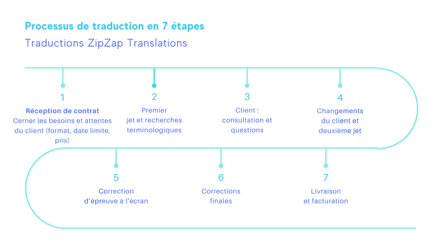 ZipZap Process French (1).png