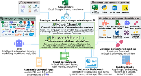 PowerSheet.ai workflow for auto creating no-code apps, smart spreadsheets, dashboards