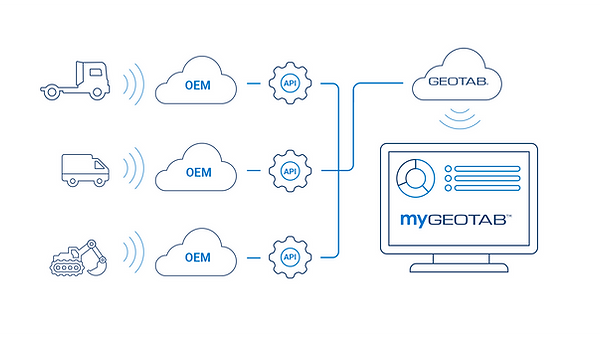 Infografik OEM Integration mit Lunet Telematics
