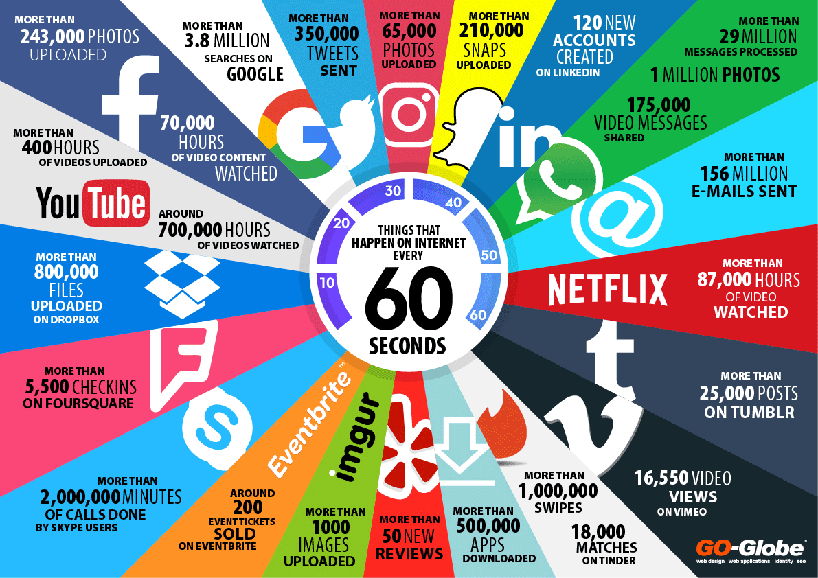 60 seconds on the internet