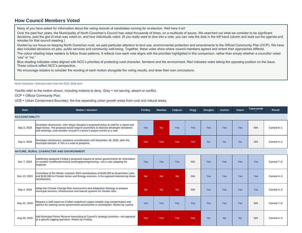 How Council Members Voted — page 1 of 5. Selected votes from the 2022–2026 term. Blue indicates alignment with NCC’s priorities; red indicates the opposing position.