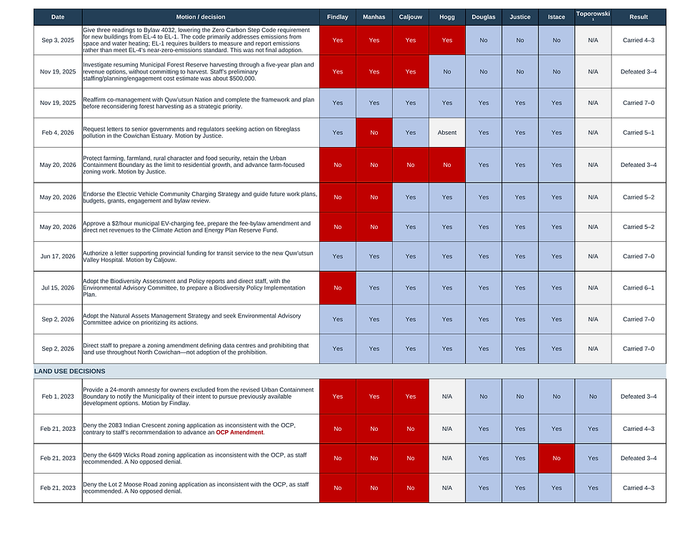 How Council Members Voted — page 2 of 5. Selected votes from the 2022–2026 term. Blue indicates alignment with NCC’s priorities; red indicates the opposing position.